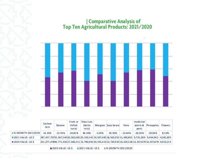 Agric contributes US$476m to non-traditional exports